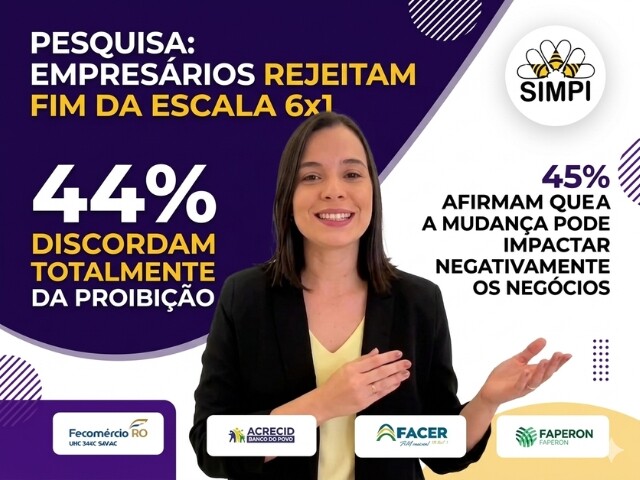 Pesquisa em Rondônia aponta resistência de empresários ao fim da escala 6x1
