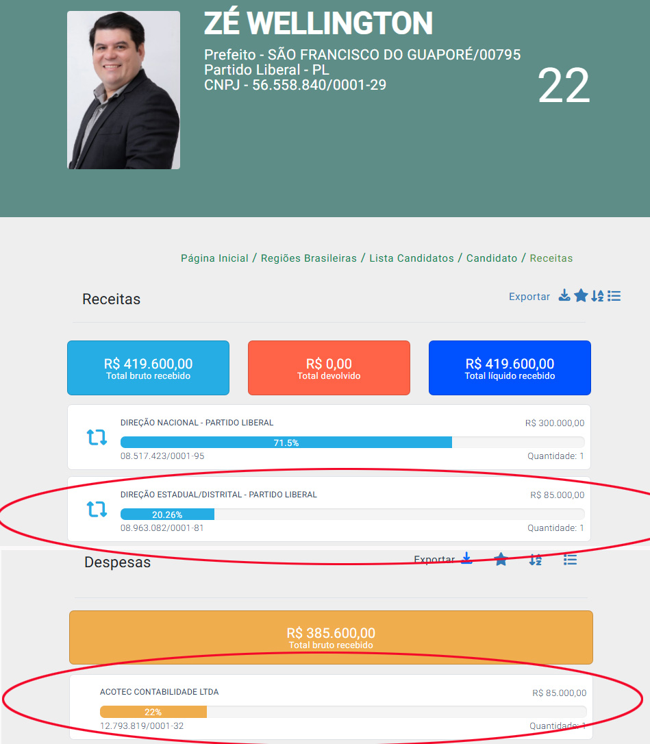 Sob comando de Marcos Rogério, irmãos enviaram recursos do PL e receberam mesmos valores via escritório de contabilidade