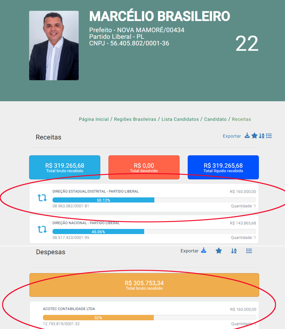 Sob comando de Marcos Rogério, irmãos enviaram recursos do PL e receberam mesmos valores via escritório de contabilidade