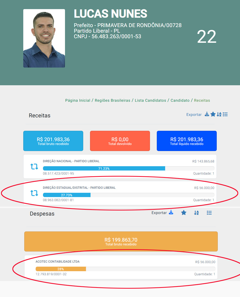Sob comando de Marcos Rogério, irmãos enviaram recursos do PL e receberam mesmos valores via escritório de contabilidade
